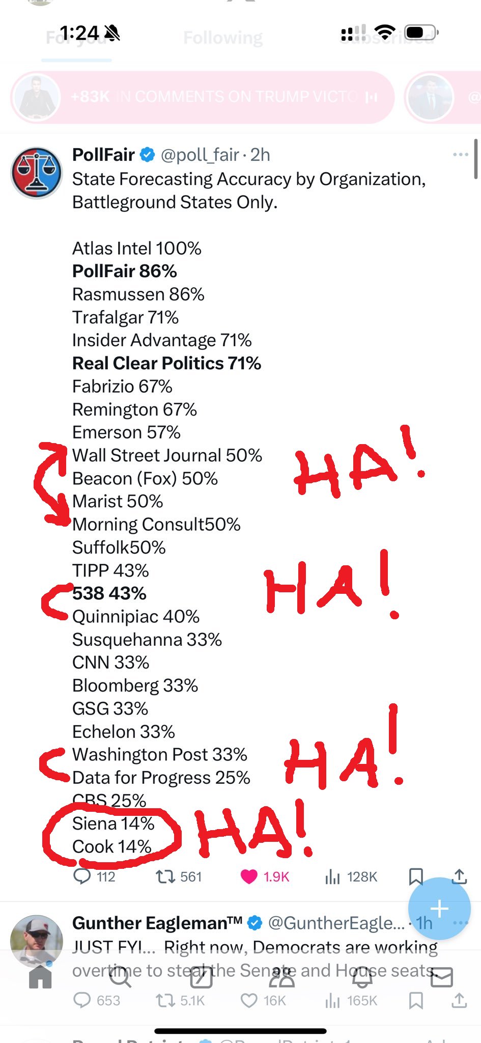 [討論] 2024美國總統大選民調公司正確率評比
