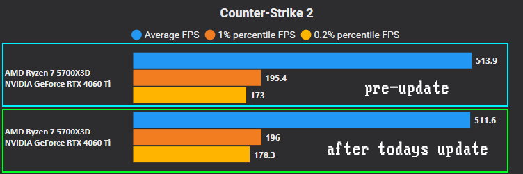 limeecs's tweet photo. Todays Update has no Impact on FPS Performance ❗️ https://t.co/sraH4dVhOi
