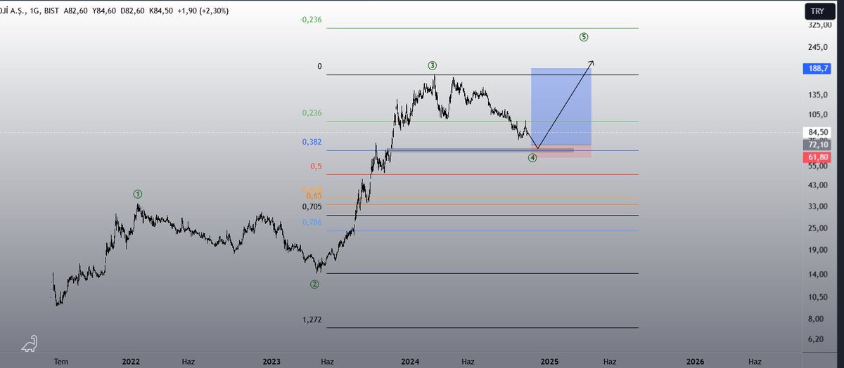 #atatp #borsa #bist #xu100 4.dalga bitmek üzere. Ardından 5.dalgaya doğru roketlemeye başlasınn