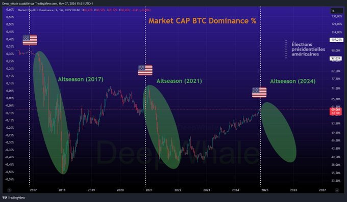 BitTrendsFR's tweet photo. 🚨 Les précédentes "#Altseasons" ont débuté plusieurs semaines après les élections américaines.  #Bitcoin https://t.co/GpQmON1sbh