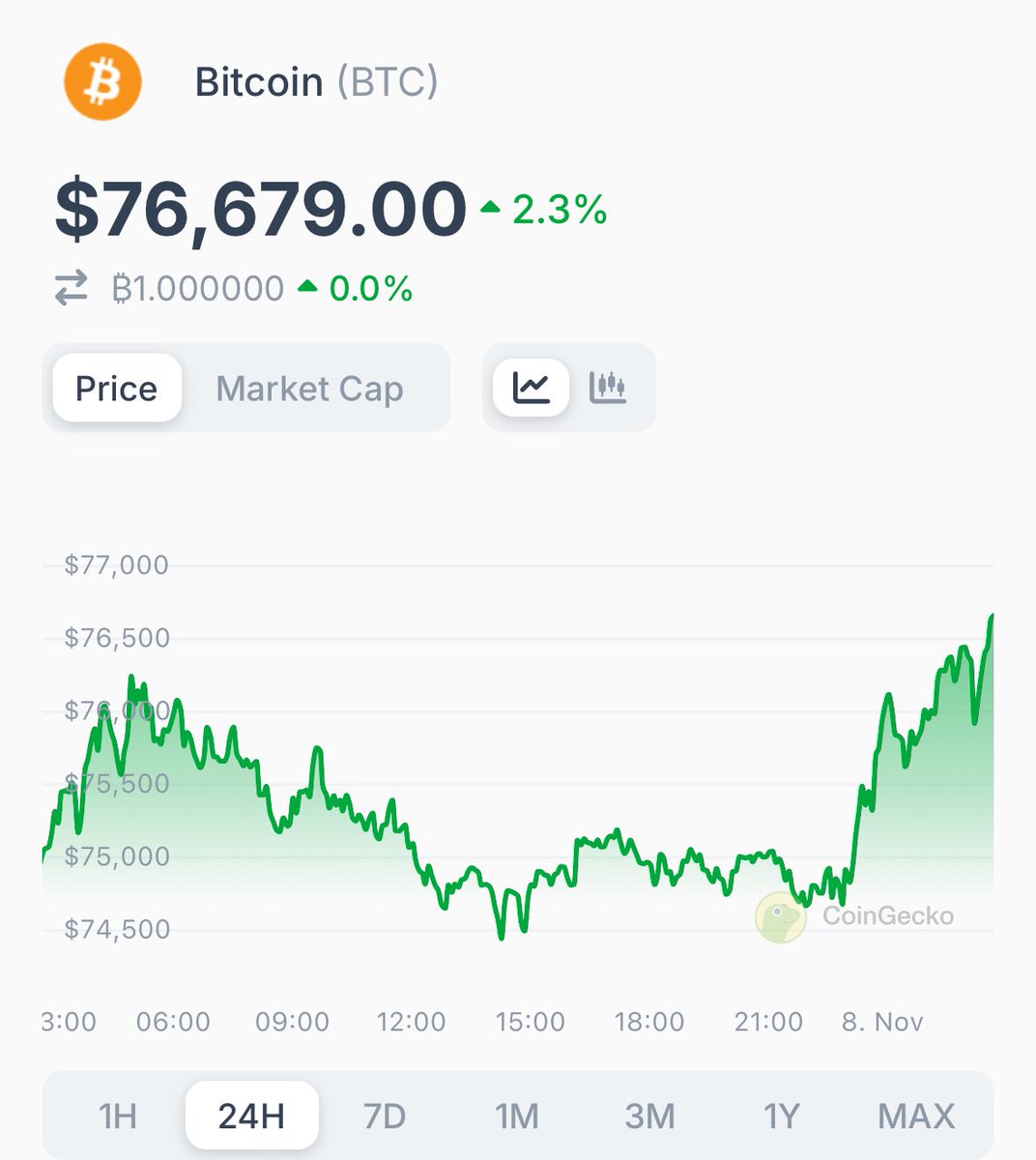 JUST IN: #Bitcoin records another ATH of $76,679, its fourth one this week 🚀