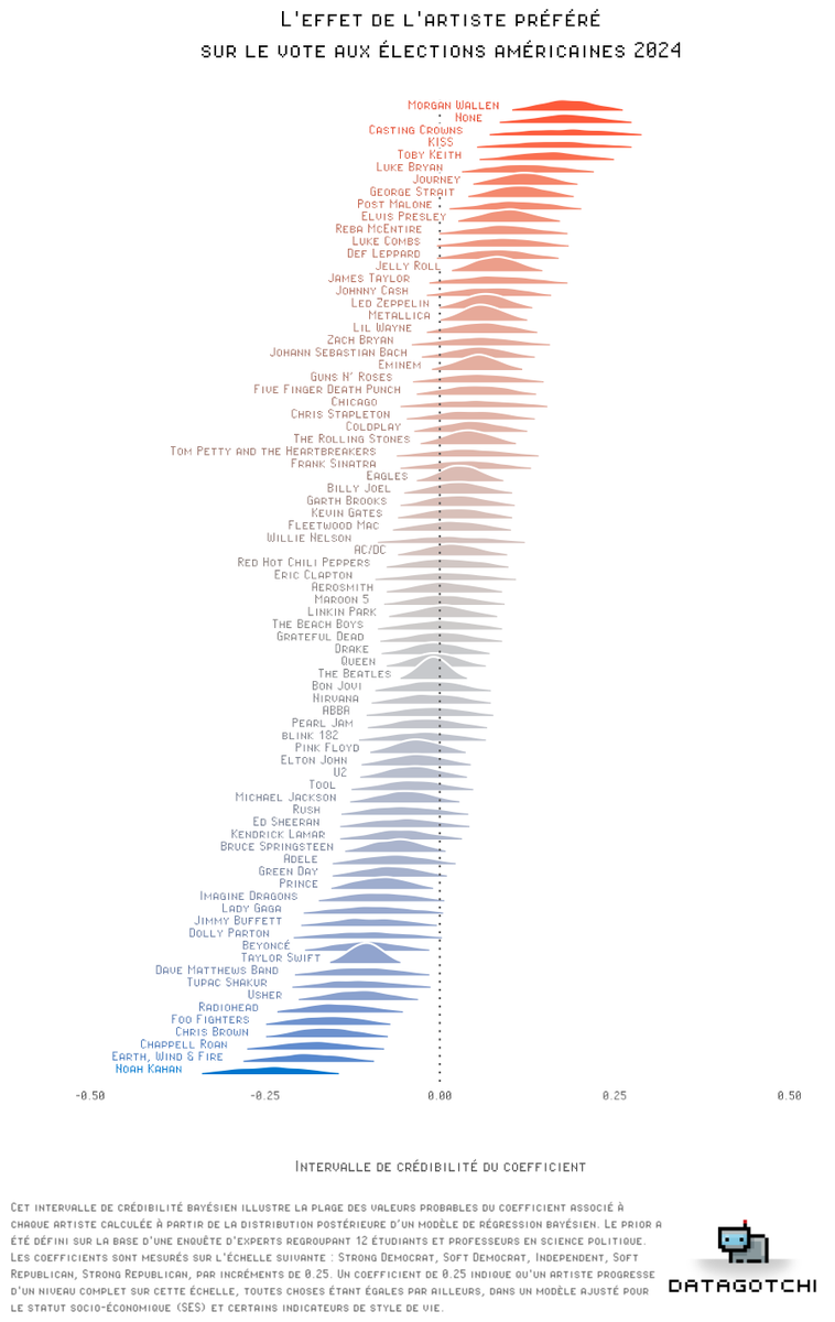 J'ai utilisé un modèle bayésien pour estimer l'effet des artistes préférés sur le vote aux élections américaines 2024 en utilisant les données de @DATAGOTCHI_USA 👇