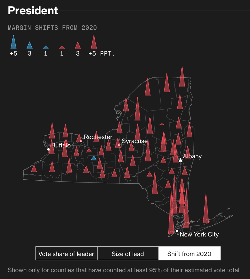 farzyness's tweet photo. New York's MASSIVE shift to the right. https://t.co/8NoJogZeaB