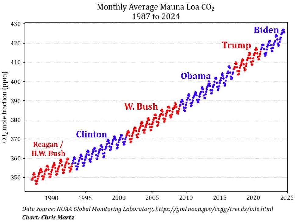 ChrisMartzWX's tweet image. Dear climate scientists,

🪶 𝑅𝑒𝑝𝑢𝑏𝑙𝑖𝑐𝑎𝑛𝑠 𝑎𝑟𝑒 𝑟𝑒𝑑
𝐷𝑒𝑚𝑜𝑐𝑟𝑎𝑡𝑠 𝑎𝑟𝑒 𝑏𝑙𝑢𝑒
𝑁𝑒𝑖𝑡ℎ𝑒𝑟 𝑝𝑎𝑟𝑡𝑦 ℎ𝑎𝑠 𝑎𝑛 𝑖𝑚𝑝𝑎𝑐𝑡
𝑂𝑛 𝑡ℎ𝑒 𝑙𝑒𝑣𝑒𝑙 𝑜𝑓 𝐶𝑂₂ 🪶