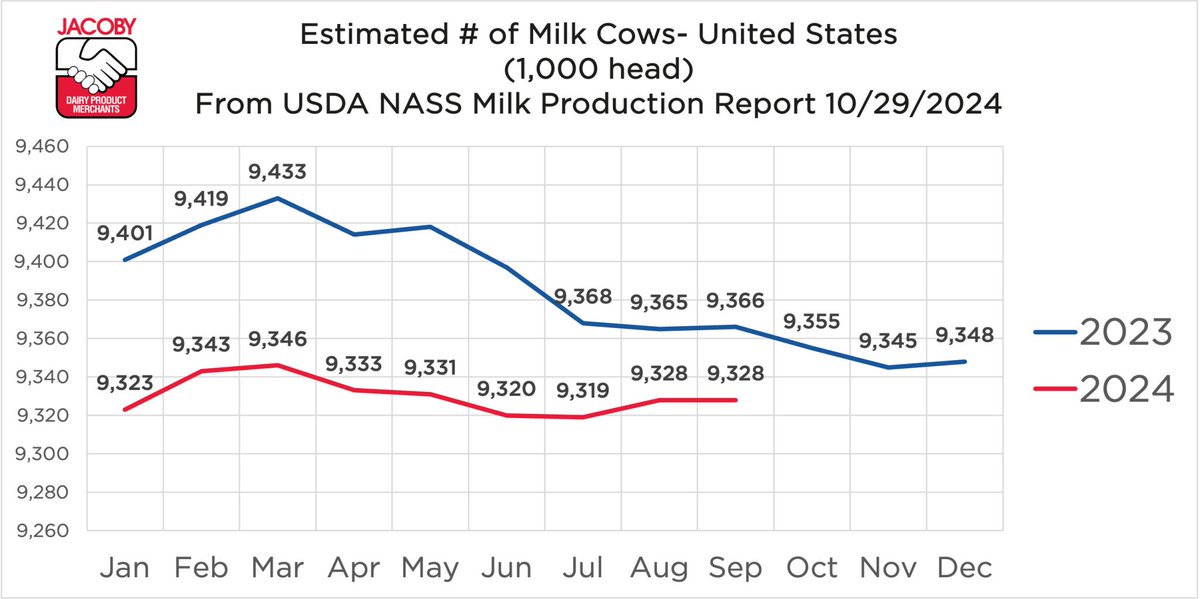 TheMilkCheck's tweet image. 🚨 Stay updated on dairy markets! 🚨 Check out our latest insights on the dairy industry over on LinkedIn. Dive into trends and analysis with us! 🥛📈

🔗 Market Update on LinkedIn #DairyMarket #DairyIndustry #MarketInsights