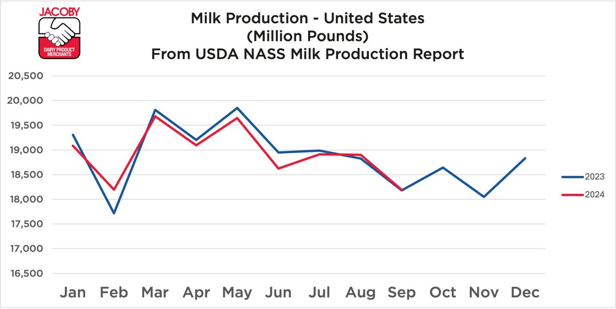 TheMilkCheck's tweet image. 🚨 Stay updated on dairy markets! 🚨 Check out our latest insights on the dairy industry over on LinkedIn. Dive into trends and analysis with us! 🥛📈

🔗 Market Update on LinkedIn #DairyMarket #DairyIndustry #MarketInsights