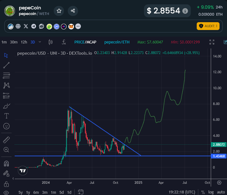 EricCryptoman's tweet image. Amazing thesis on #PepeCoin by the legendary on-chain whale FBB4.

Chart is primed AF, ready to breakout of a 7 month descending triangle.

Might see a quick rally to $10+ in the coming months on the breakout here. We like the liquid X's....