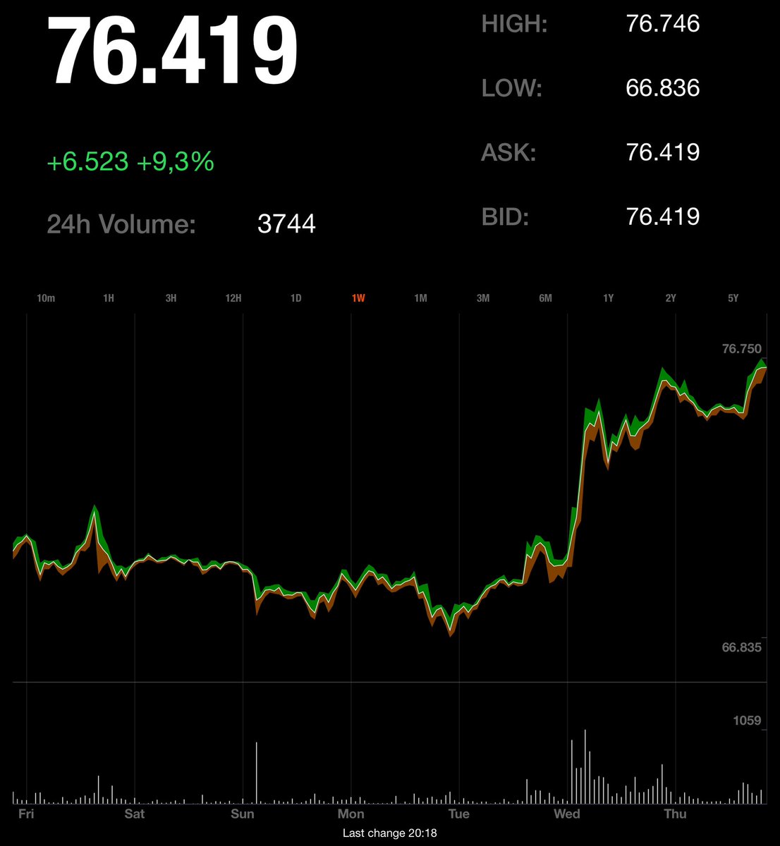 Opnieuw een all time high voor #bitcoin!