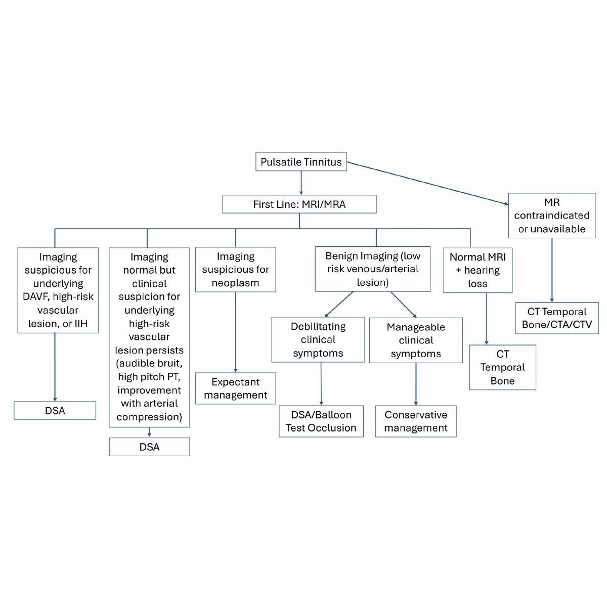 JNIS (@jnis_bmj) on Twitter photo 💡 New review by <a href="/MattAmansMD/">Matthew Amans</a> on how to image patients with pulsatile tinnitus. MRI? CT? DSA❓ ❔ ❓ ❔ Check out the proposed algorithm below. 🤓 Link: bit.ly/48B59GJ 💡 New review by <a href="/MattAmansMD/">Matthew Amans</a> on how to image patients with pulsatile tinnitus. MRI? CT? DSA❓ ❔ ❓ ❔ Check out the proposed algorithm below. 🤓 Link: bit.ly/48B59GJ