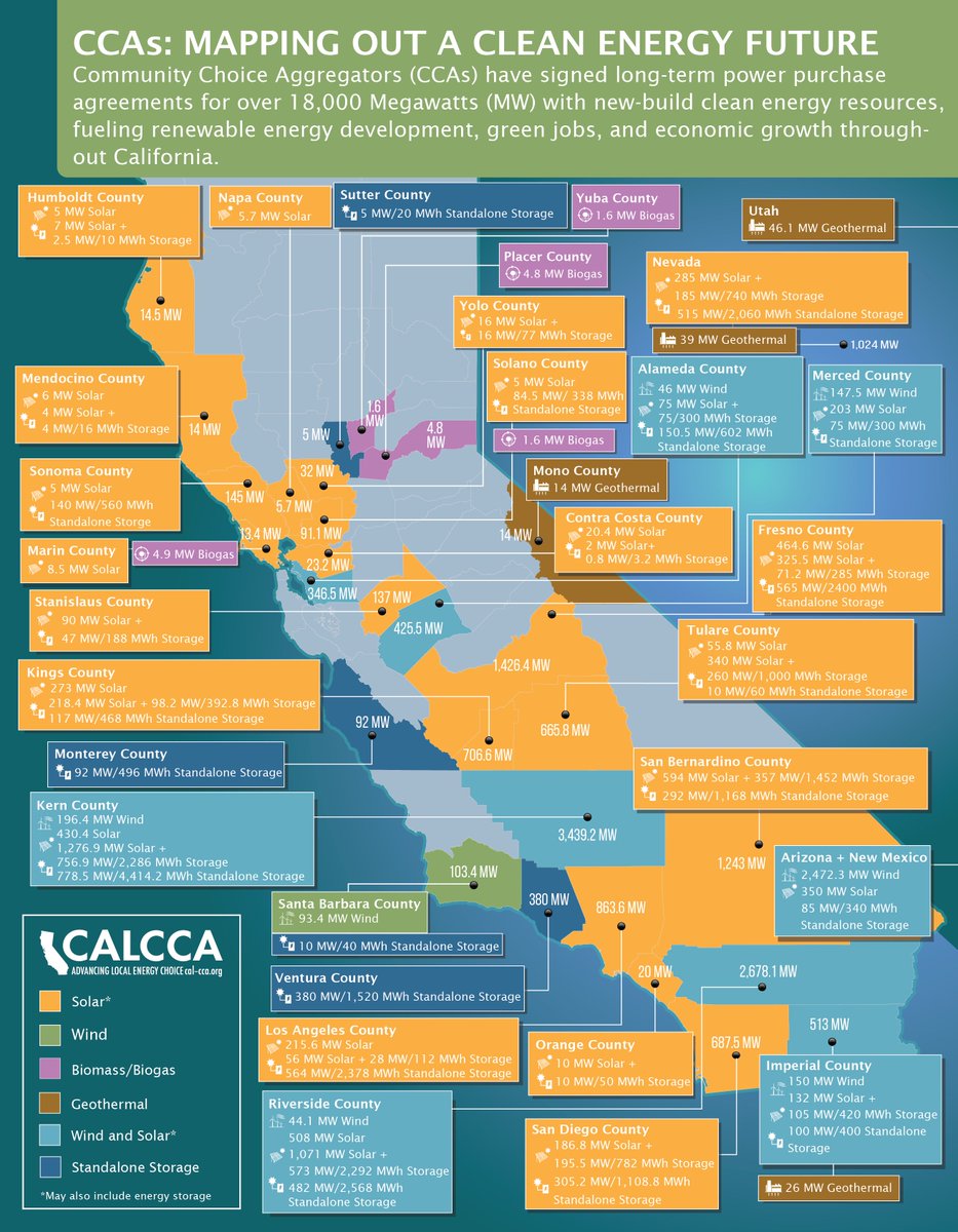 ⚡ California CCAs Secure 18 GW in New-Build Clean Energy Contracts! ⚡

CCAs added 4,300 MW in contracts last year—a record annual increase!

Read more: lnkd.in/dQerk5ct