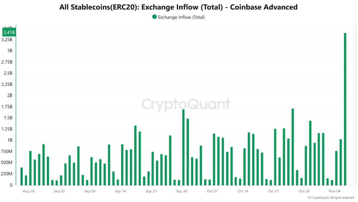 Crypto__Goku's tweet photo. 📈 Les exchanges reçoivent un afflux massif de 9,3 milliards de dollars de stablecoins ERC-20.

Cryptoquant :
"Historiquement, les entrées massives et les tendances à la hausse qui ont suivi entre septembre 2020 et février 2021 ont coïncidé avec des reprises haussières des marchés."

Binance a reçu environ 4,3 milliards de dollars et Coinbase a reçu environ 3,4 milliards de dollars.
Le montant restant étant déposé dans des autres exchanges.
