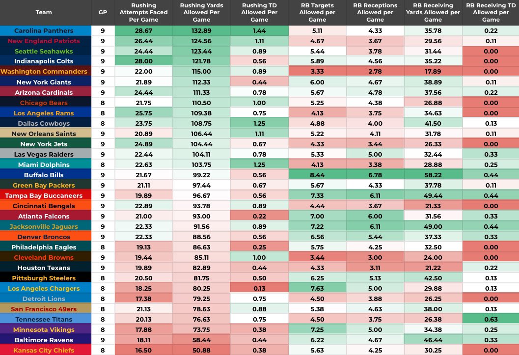 Updated RB vs Defence Rankings for Week 10 📊

#Giants100 rookie Tracey has been an unexpected stud, now he gets the #KeepPounding easiest RB matchup in London 📈

#RuleTheJungle Brown finally took over the full time role and looked great, however, time to fade against the