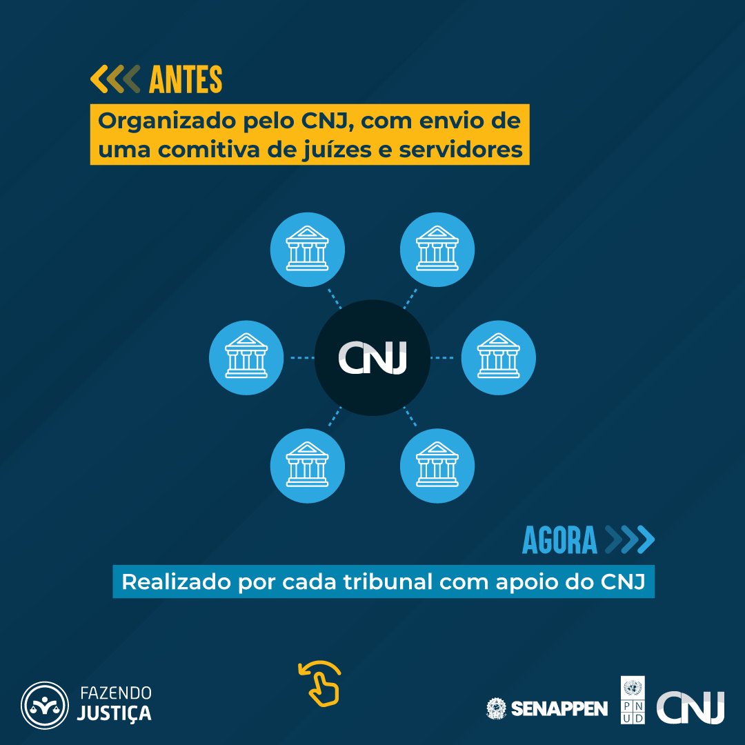 CNJ_oficial's tweet photo. ⚖️ Tribunais de todo o país estão participando do Mutirão Processual Penal de 2024, para revisar quase 500 mil processos. Com apoio de tecnologia – e sistemas como o SEEU e o BNMP – o mutirão agora é realizado simultaneamente. Saiba mais: https://t.co/NAlB4SDthR https://t.co/NTJHYva2w9