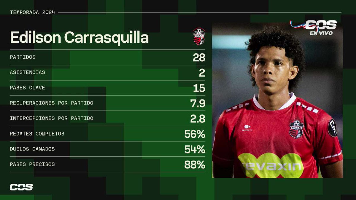 COSPanama's tweet photo. ¡LOS NÚMEROS DE EDILSON CARRASQUILLA! 

Este ha sido el año de Carrasquilla con el San Francisco en la LPF. 

➡28 partidos
➡2 asistencias
➡15 pases claves 
➡7.9 recuperaciones por partido
➡2.8 intercepciones por partido
➡56% regates completos
➡53% duelos
➡88% pases 

#COS https://t.co/82CfGXkmX8