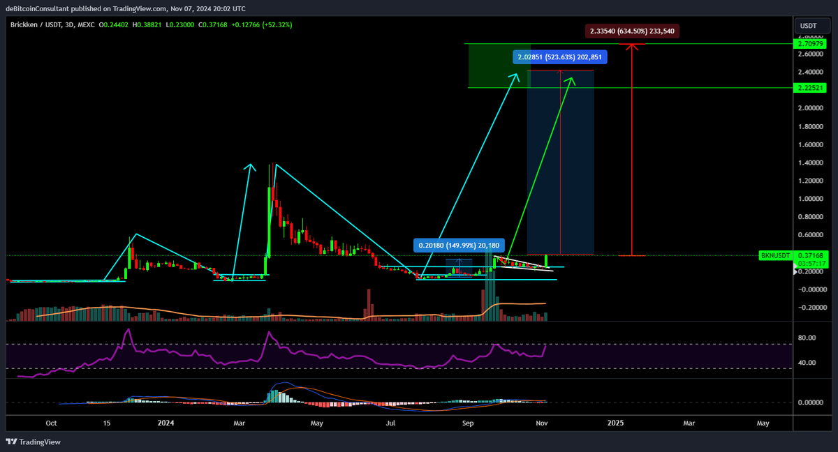 #BKN $BKN #Brickken has held support, broken de fallin wedge with volume and is above the 200MA daily. Im expecting MUCH more pump.
Minimal targets $2.22 - $2.70!