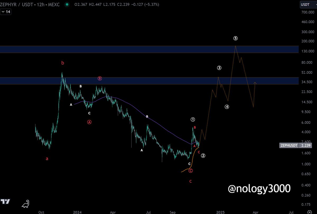 nology3000's tweet image. $ZEPH [The path to $170] 

Back in June of 2024 many Ellioticians were looking at #Zeph with potentially promising trade set ups.  

Lots of them were wrong, myself included but it was a calculated risk because the signal looked great and fib levels lined up.  

The set up on…