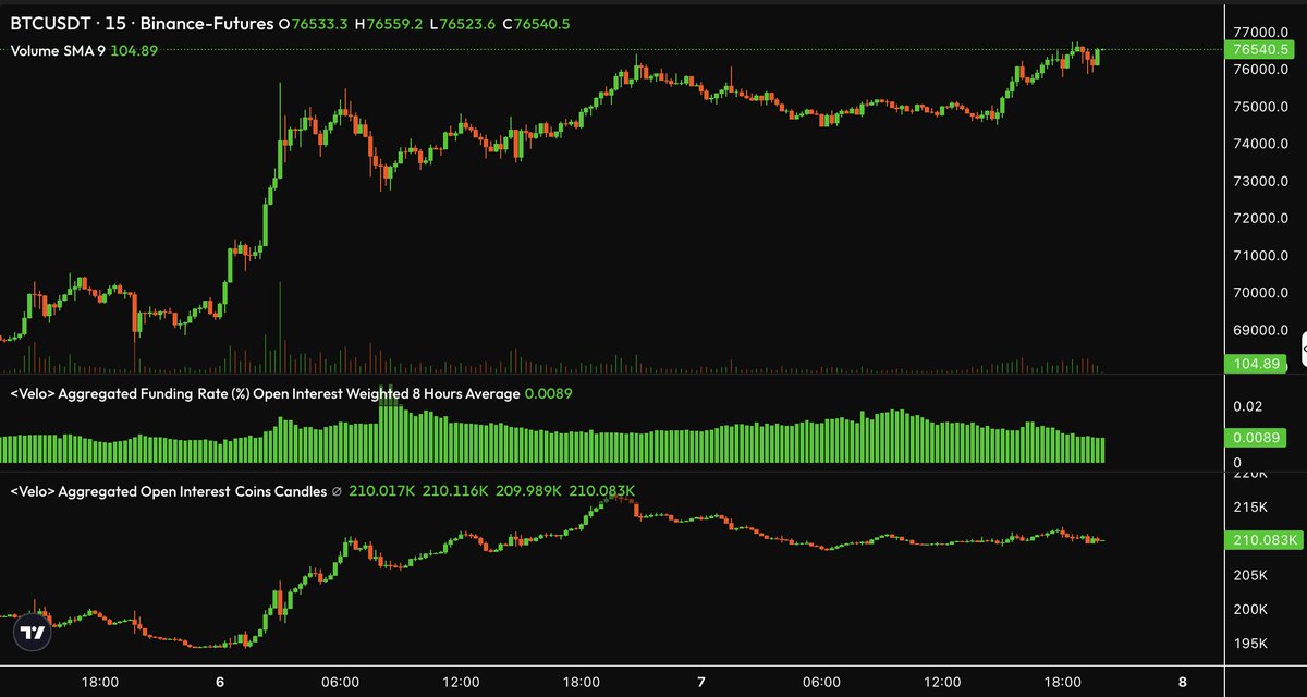 funding is still low, we have 7k btc less open interest than a day ago, it's looking good to me
