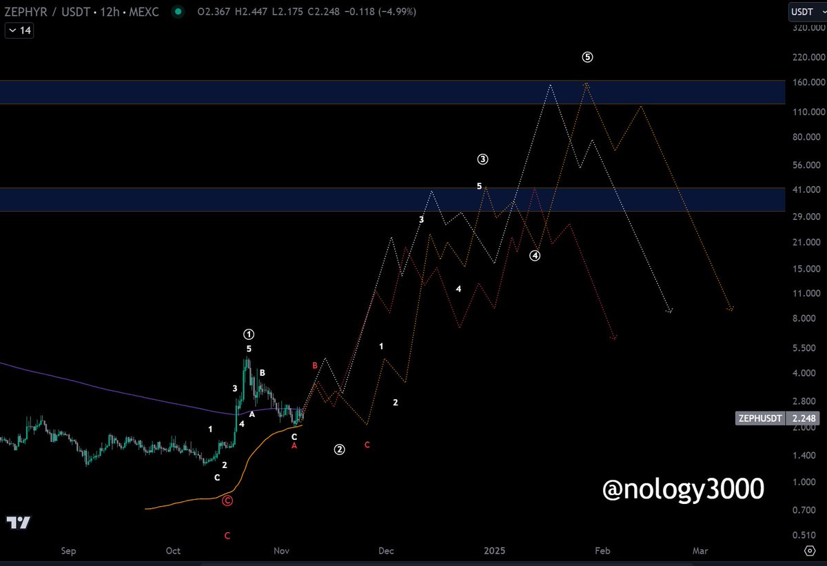 nology3000's tweet image. $ZEPH [The path to $170] 

Back in June of 2024 many Ellioticians were looking at #Zeph with potentially promising trade set ups.  

Lots of them were wrong, myself included but it was a calculated risk because the signal looked great and fib levels lined up.  

The set up on…