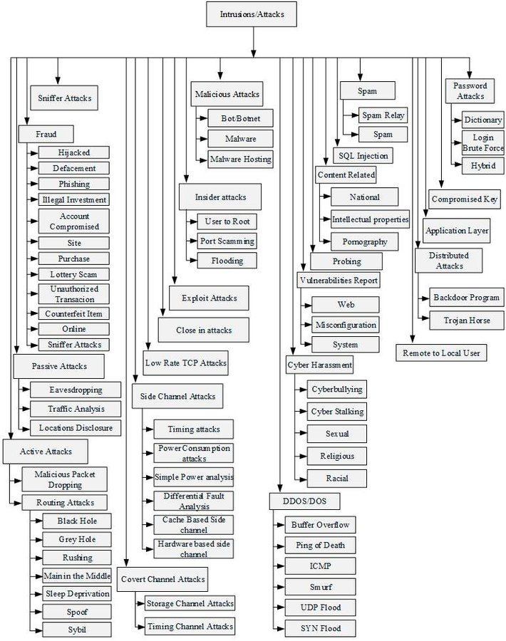 Mr__TechX's tweet image. Lista completa de Intrusiones/Ataques