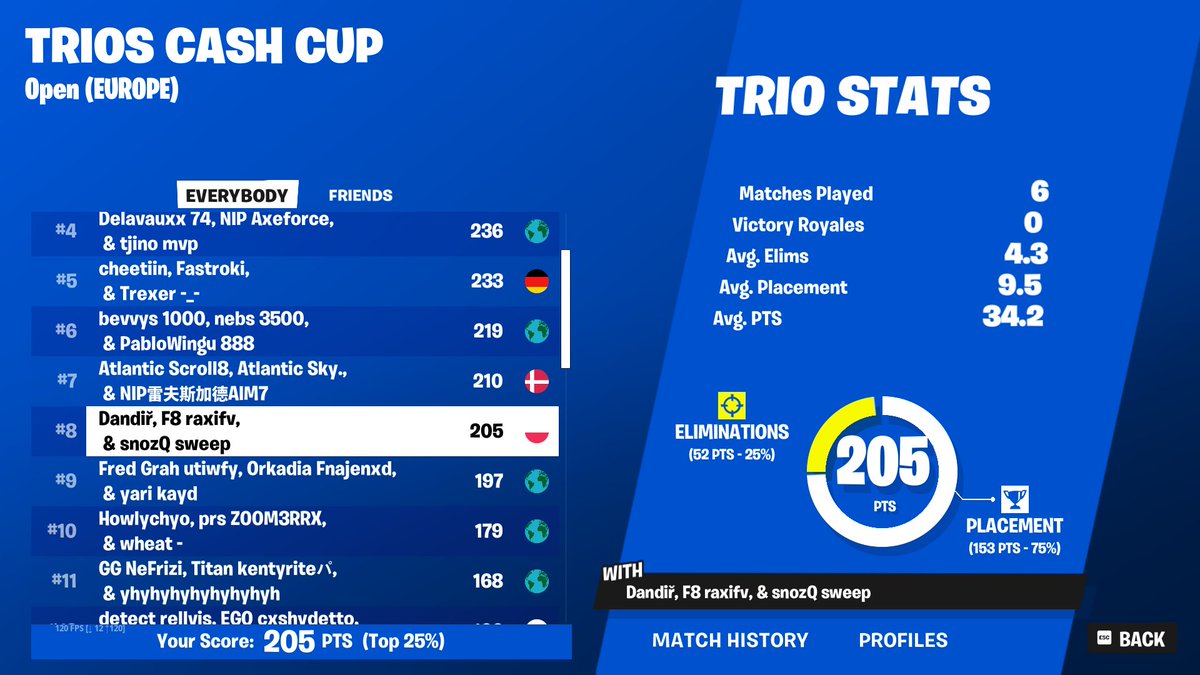 8th trio finals with <a href="/Dandirxd/">Dandir</a> <a href="/raxifn_/">Raxi</a> 900$