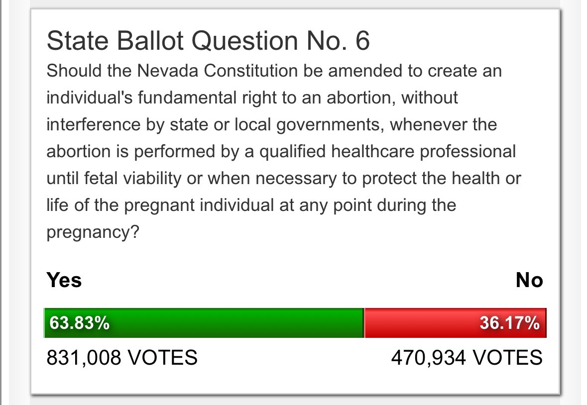 @TiffanyFong_ Trumps policy allowed Nevadans to vote to expand abortion access.