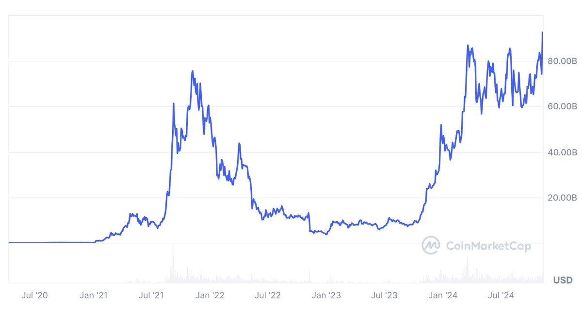 BREAKING: $SOL MARKET CAP HITS NEW ATH