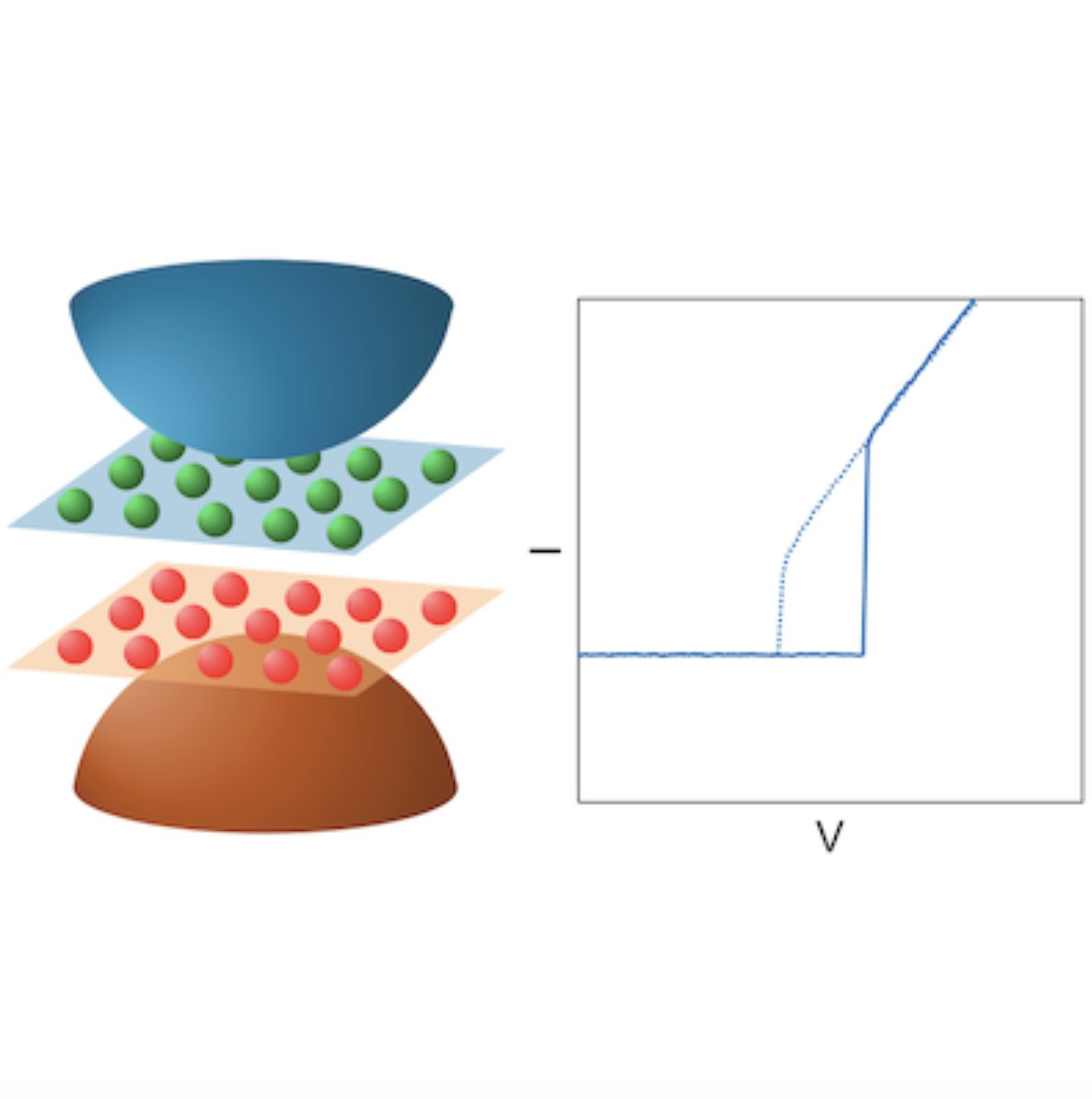 PhysRevX's tweet photo. Scientists discovered hole and electron Wigner solid phases in ultra-thin cadmium arsenide film that form spontaneously without a magnetic field, revealing a new #QuantumManyBody phase and presenting a route for developing zero-field electron crystals.
🔗 https://t.co/Yf6XcKhXPm https://t.co/VWCLELreEy