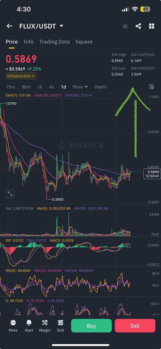 Adding $FLUX here 

Ready for the big move