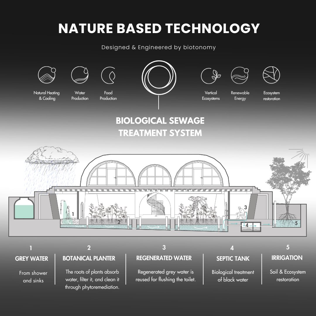 Biotonomy (@biotonomy) on Twitter photo 1/3 of people lack clean drinking water, but 2/3 flush toilets with it.
Biotonomy is tackling this crisis with Nature-Based Technologies to recycle water and reduce consumption by 75%.
Let’s spread awareness and make this the new standard. 1/3 of people lack clean drinking water, but 2/3 flush toilets with it.
Biotonomy is tackling this crisis with Nature-Based Technologies to recycle water and reduce consumption by 75%.
Let’s spread awareness and make this the new standard.