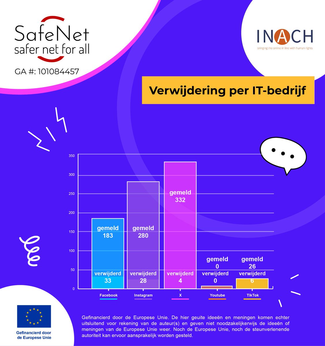 INACHnet's tweet image. As the SafeNet project comes to an end, we are publishing the Final Fact Sheet. INACH recorded 722 cases. In these past two years, less than 20% of the cases have been removed, and over 50% never received a response.
#SafeNet