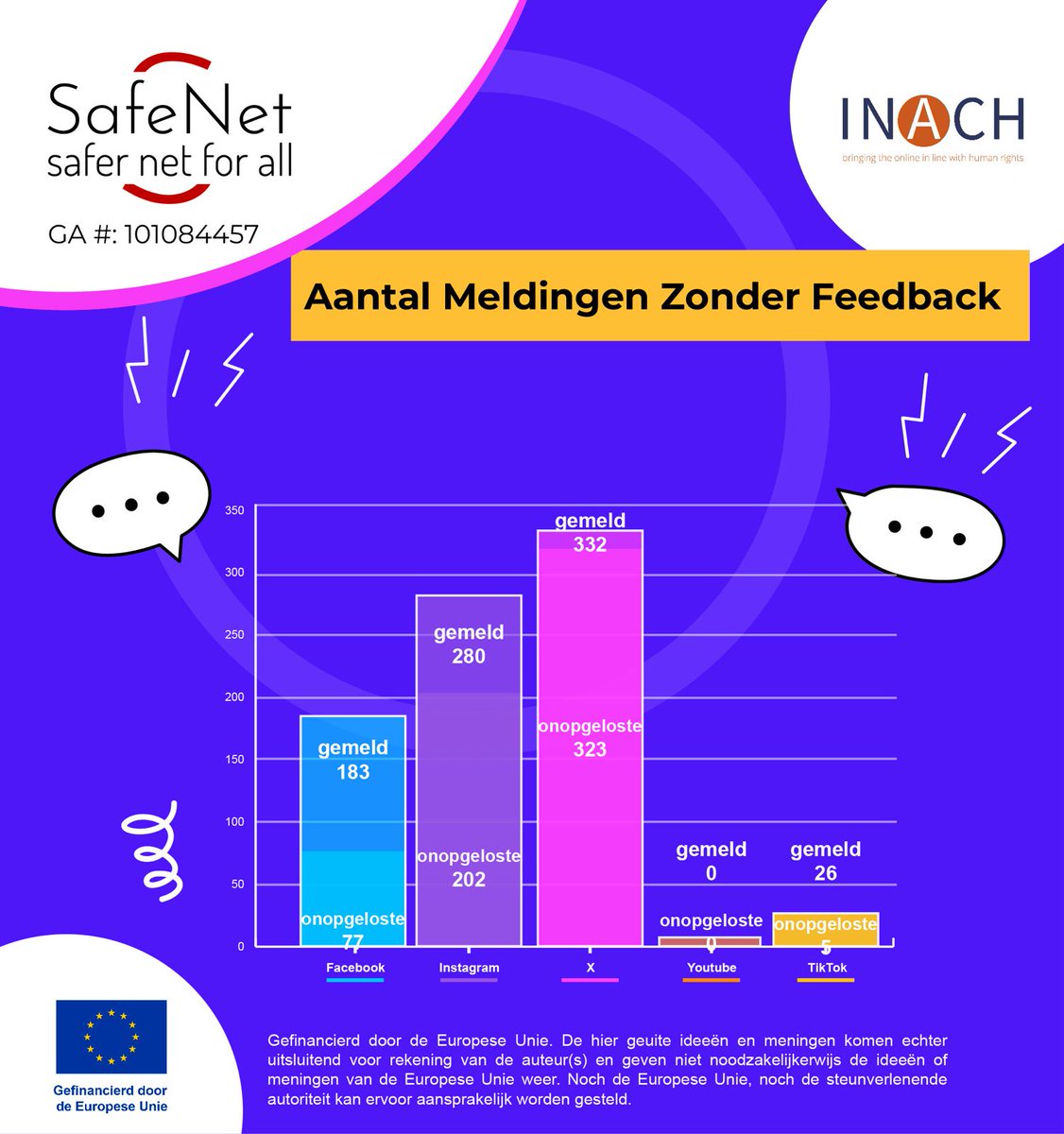 INACHnet's tweet image. As the SafeNet project comes to an end, we are publishing the Final Fact Sheet. INACH recorded 722 cases. In these past two years, less than 20% of the cases have been removed, and over 50% never received a response.
#SafeNet