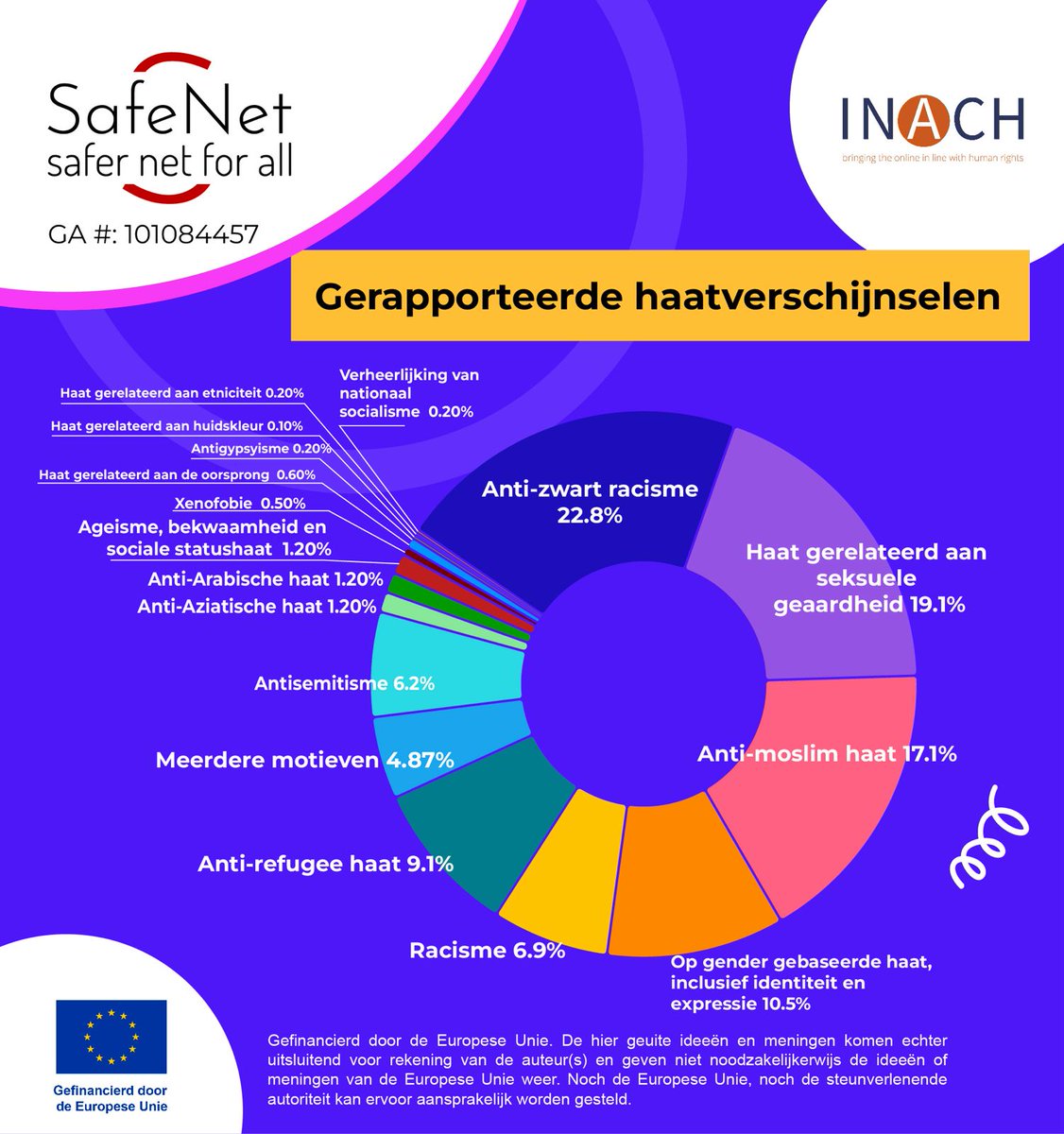 INACHnet's tweet image. As the SafeNet project comes to an end, we are publishing the Final Fact Sheet. INACH recorded 722 cases. In these past two years, less than 20% of the cases have been removed, and over 50% never received a response.
#SafeNet