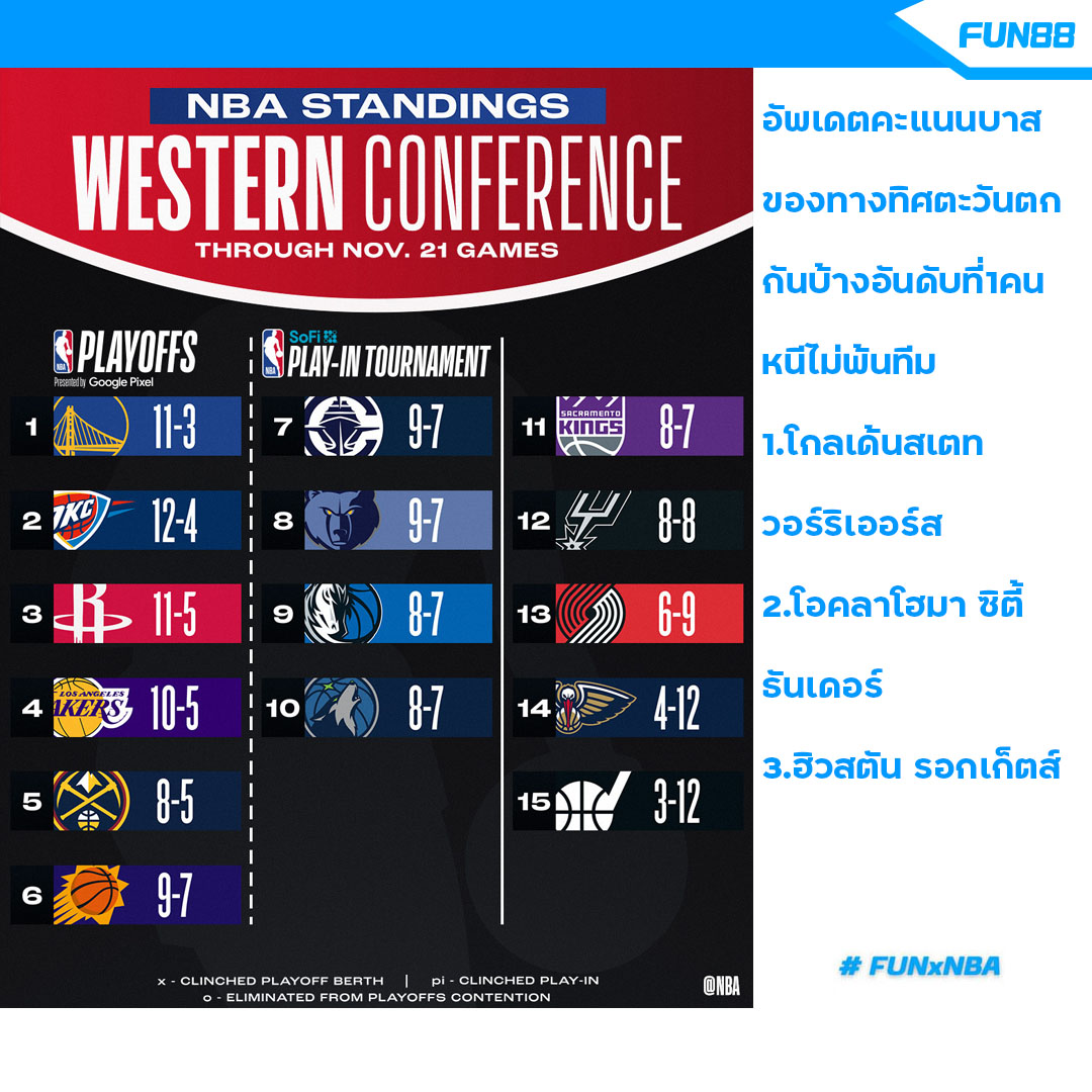 fun88THofficial's tweet photo. อัพเดตคะแนนกันหน่อย #NBAPreseason #fun88 #fun88xnba #Moodeng #Theicon #ไอคอน #ดิไอคอนกรุ๊ป #Liverpool #ลิเวอร์พูล https://t.co/6dnwTv5Py2