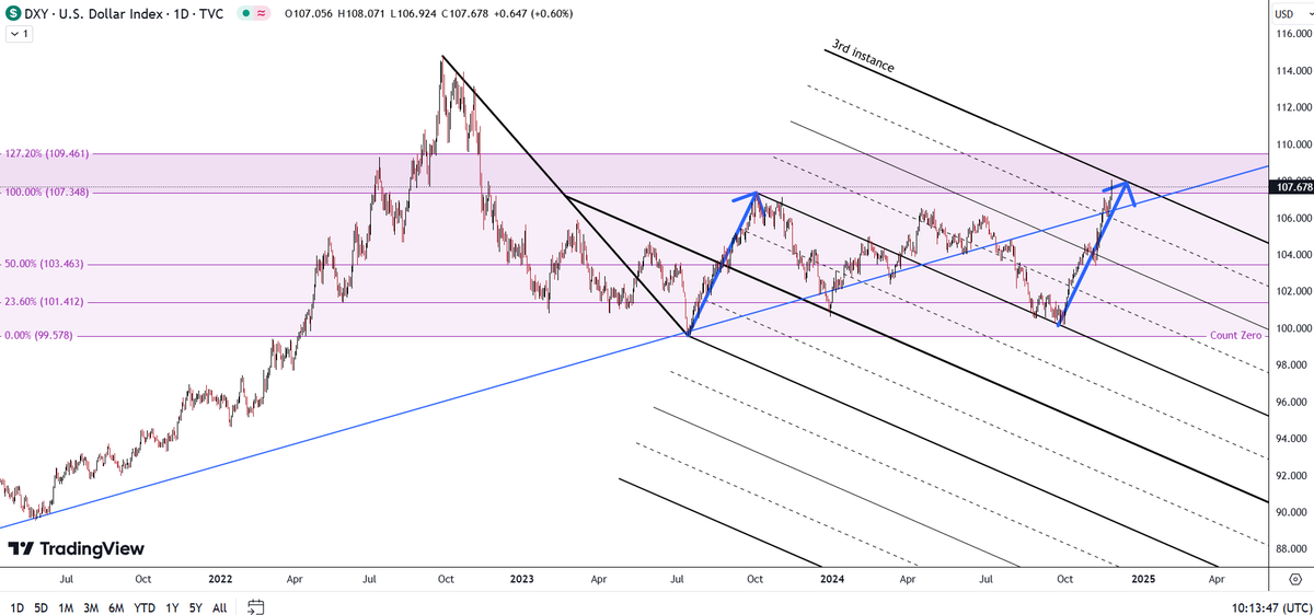ShaneKidman's tweet photo. @goldenveg2 108-109 yah. Or thereabouts

With this setup; the 3rd instance of fork resistance

Course. Flipped up; dark zone runs a little higher

Either way watching for signs https://t.co/xJr23LFPZJ