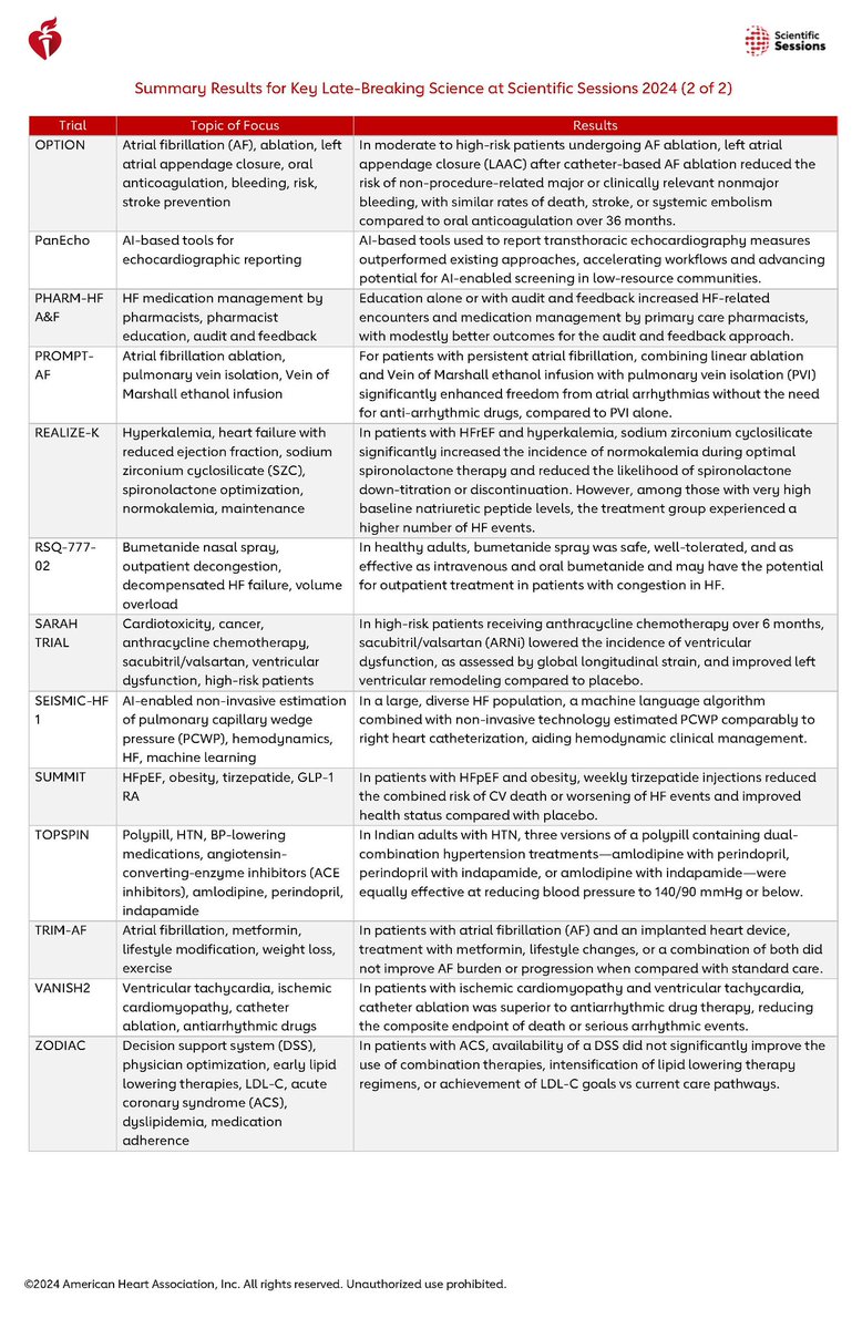 ❤️‍🔥🫀 قبل أيام أختتمت جمعية القلب الأمريكية
<a href="/American_Heart/">American Heart Association</a> 
(American Heart Association 🫀) مؤتمرها السنوي #AHA2024
لمن فاته متابعة أهم الدراسات الجديدة فيها؛ هنا ملخّص نتائج أهم 29 دراسة عُرضت في مختلف تخصصات القلب الدقيقة:
Landmark Trials #AHA24