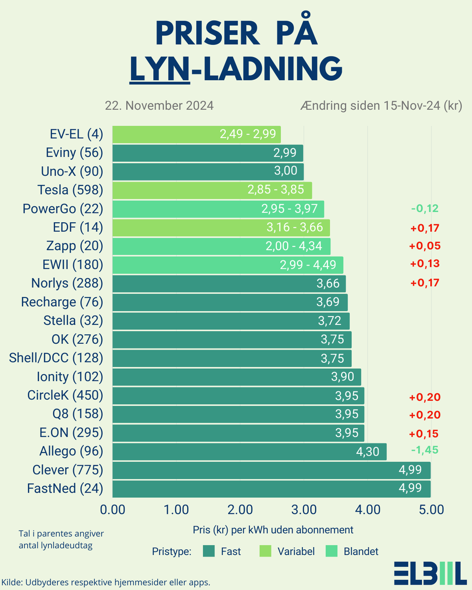 DanielRA81's tweet photo. @ilyasdogru @Arpe_DK @electricfelix @AllegoCharging @alpitronic @DrivkraftDK @PowerGoCharging @UnoX_Mobility @teslaeurope Updated overview. Allego still the third most expensive option even after a reduction of 1,45 DKK/kWh https://t.co/WVZY2KihTv