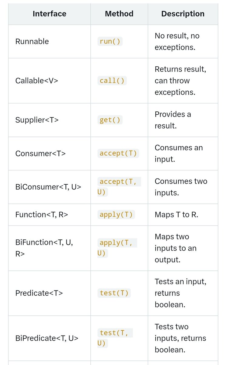 SumitM_X's tweet image. A functional interface in Java:
- Has exactly one abstract method.
- Can be annotated with @FunctionalInterface.
- May include default and static methods.
- Enables use of lambda expressions and method references.
Some importantFunctional Interfaces👇