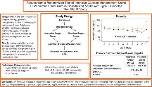 Results From a Randomized Trial of Intensive Glucose Management Using CGM Versus Usual Care in Hospitalized Adults With Type 2 Diabetes: The TIGHT Study <a href="/DiabetesCareADA/">Diabetes Care, a research journal of the ADA 🌟</a> 

🖇️ diabetesjournals.org/care/article/d…
