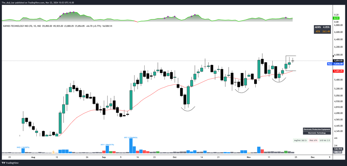 chart__story's tweet photo. #KAYNES

Strong Setup 

- Outperform the market 
- Higher high and higher low formation 
- Pocket pivot volume with in the base
- Coiling at top of the base with dryness of volume 

#StockMarket  #Investing  #Stocks  #Trading  #MarketTrends  #WallStreet  #Finance  #InvestSmart https://t.co/xZ3Eh7bTHB