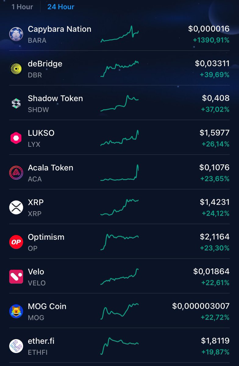 Only999cro's tweet photo. Hate to say I told you so. $BARA #BARA #Copybara  🙏✨💪🏼 leading 1 hour and now… 24 hours after i posted it. Up 1350% 🤯 https://t.co/7u6OAVriJm