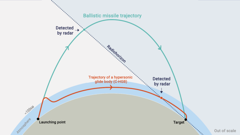 The recent Russian attack on Ukraine with a "hypersonic missile" is misleading. Ballistic Missiles whilst the travel at hypersonic speeds are not considered true hypersonic missiles. It was an intermediate range ballistic missile/IRBM. It was at best (worst?) it was a HGV.