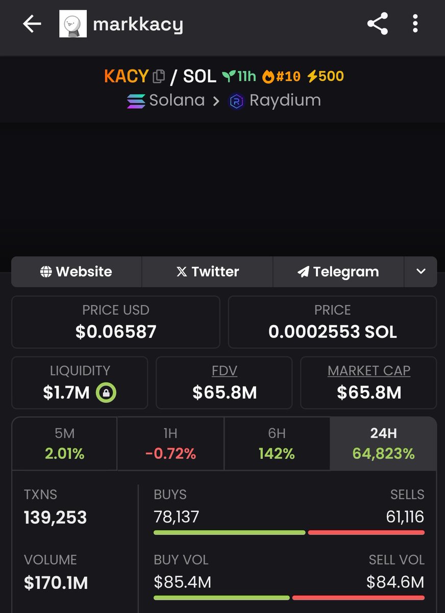 🚨 $KACY (<a href="/mark_kacy/">mark Kacy</a>) surpasses $170 million in trading volume in just 11 hours!