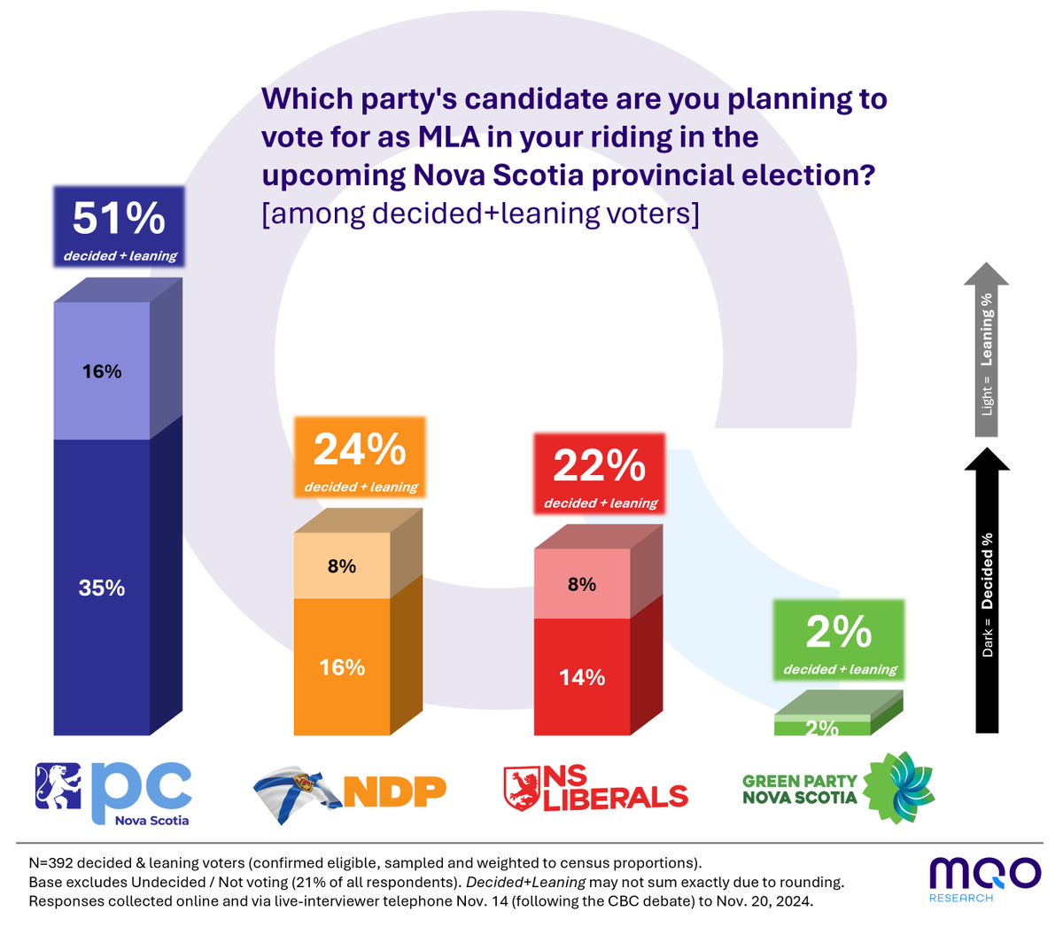 Our new poll indicates  the Progressive Conservatives are heading into the final weekend of the  Nova Scotia election with a massive lead over the Liberals and New  Democrats: mqoresearch.com/pcs-heading-fo…
#novascotia #nspoli