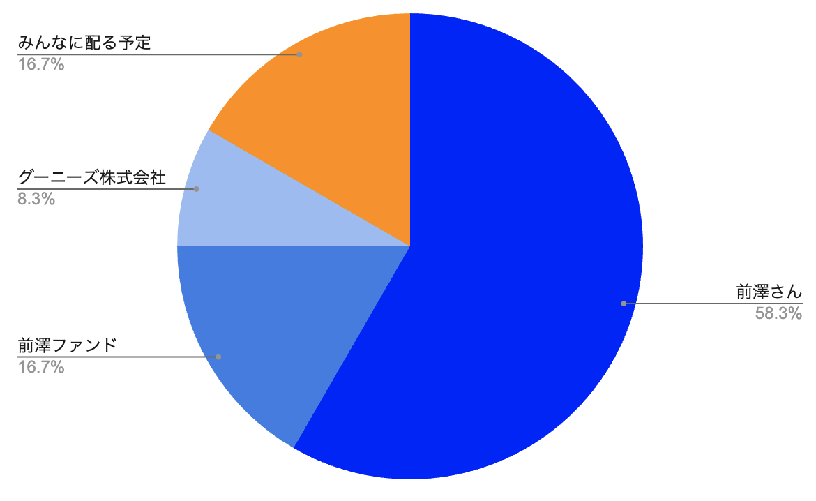 nook_ethereum's tweet image. カブアンドの株配分