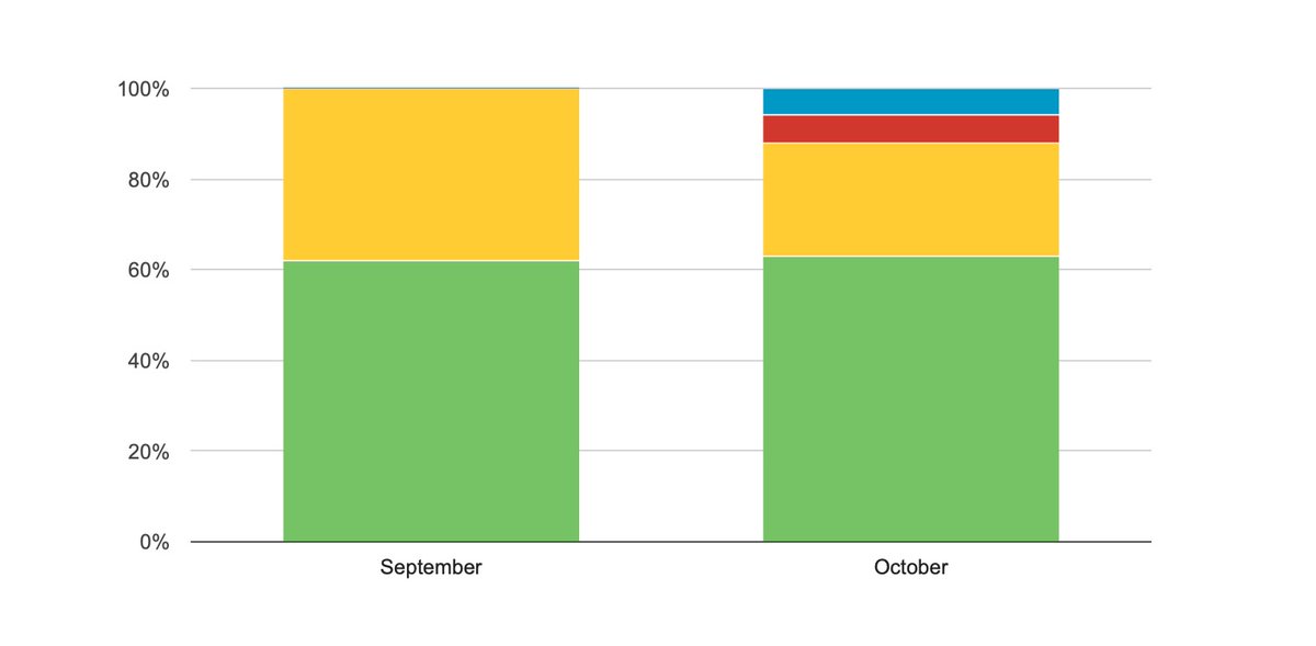 GroupForage's tweet image. We've just posted ourOctober 2024 performance figures for Whole Crop silage. 87.5% achieved an A or B grade for the three key parameters of Dry Matter, Starch and Fibre. Click the link to view our cumulative current season results in detail. faagroup.co.uk/performance/gr……