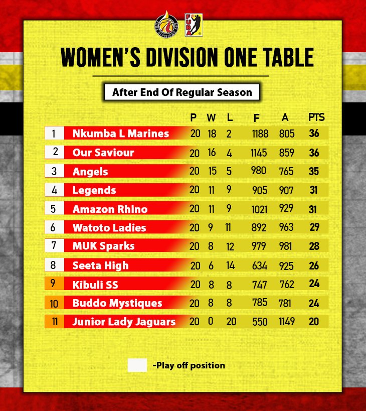 FUBA_DIV1AND2's tweet photo. The Women's Division one league table standing heading into the playoffs.
#FubaDiv1 https://t.co/g5f60oCejV