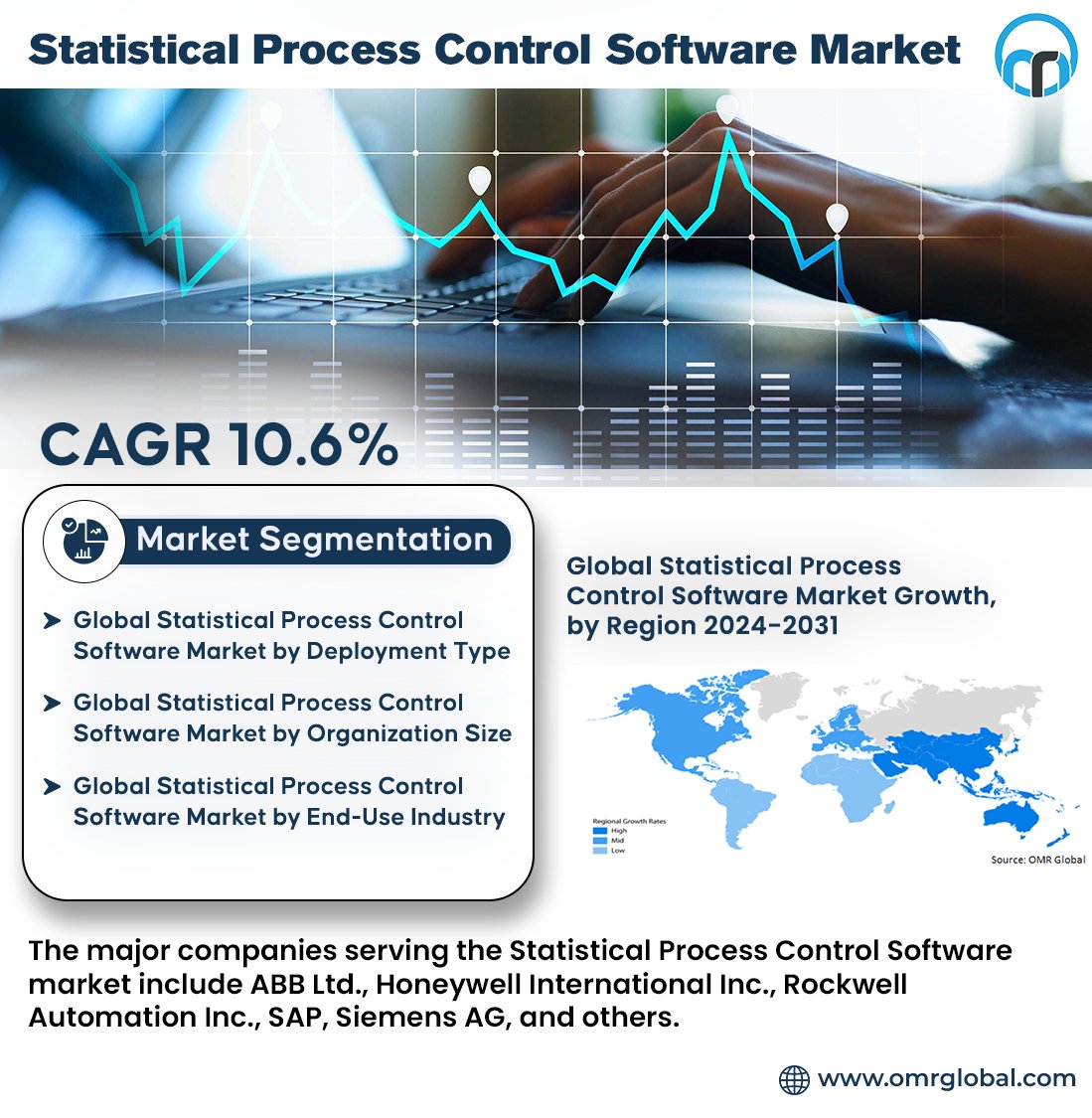 omrglobal's tweet image. Statistical process control software market is anticipated to grow at a considerable CAGR of 10.6% during the forecast period (2024-2031)
For more details:lnkd.in/dVfB8bfT
#StatisticalProcessControl #SPCSoftware #QualityControl #ManufacturingExcellence