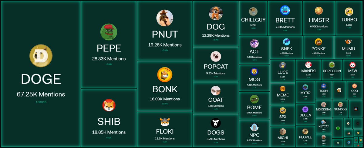 今日推特热度排名新鲜出炉 <a href="/LunarCrush/">LunarCrush Social Intelligence</a> 
1. $DOGE-67.25K Mentions-市值57B
2. $PEPE-28.33K Mentions-市值8.8B
3. $PNUT-19.26K Mentions-市值1.3B
4. $SHIB-18.85K Mentions-市值14.6B
5. $BONK-16.09K Mentions-市值3.9B
6. $DOG-12.29K Mentions-市值0.76B

$DOG 正在被严重低估，往上有2-80倍空间