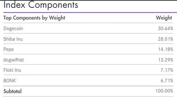 VanEck, a $100B AUM investment management firm, has Dog $WIF Hat as one of its top positions. 

Ahead of $FLOKI

Ahead of $BONK

At 13% of the memecoin index portfolio

These guys don't mess around.

And u think $WIF won't hit $100B in this cycle?

Raise your targets.

Higher.