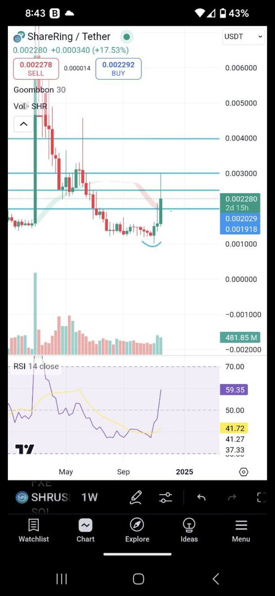 $SHR made x3 in 3 weeks from 0.001 to 0.003. <a href="/ShareRingGlobal/">ShareRing - The Identity Chain</a>. Remember partnership with <a href="/googlecloud/">Google Cloud</a> , ISO27001, UK Certifications and more to come...